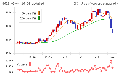 大伸化学チャート