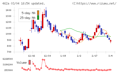 ＦＵＮＤＩＮＮＯチャート