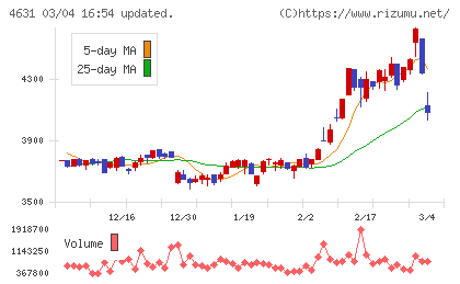ＤＩＣチャート