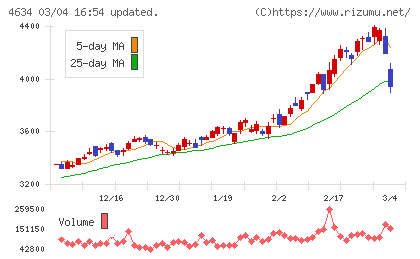 ａｒｔｉｅｎｃｅチャート