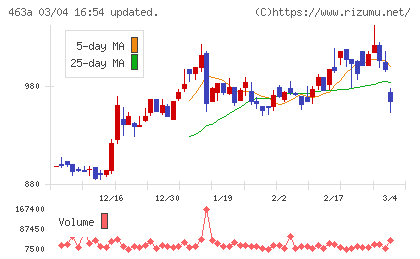 インテリックスホールディングスチャート
