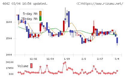 オリジナル設計チャート