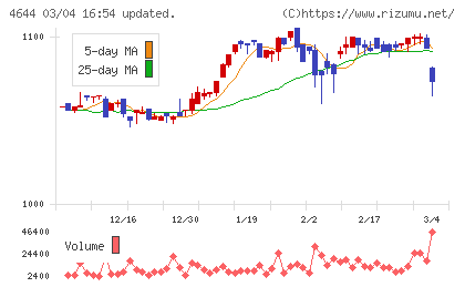イマジニアチャート