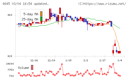 市進ホールディングスチャート