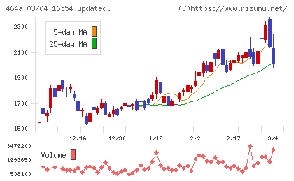 ＱＰＳホールディングスチャート