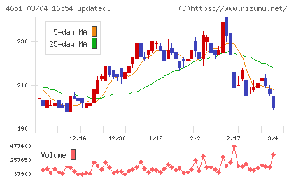 サニックスホールディングスチャート