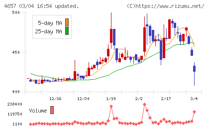 環境管理センターチャート