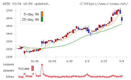 日本空調サービスチャート