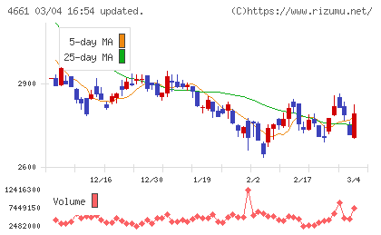 オリエンタルランドチャート