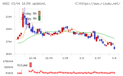 フォーカスシステムズチャート