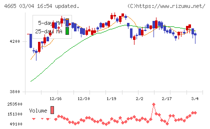 ダスキンチャート