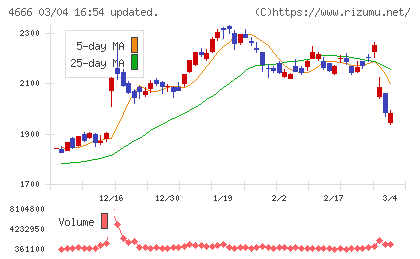 パーク２４チャート