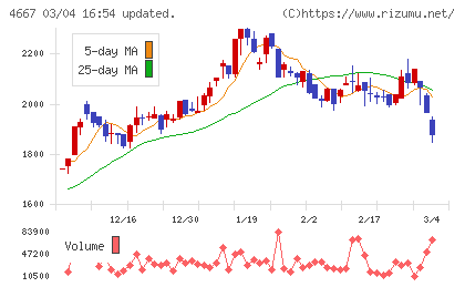 アイサンテクノロジーチャート