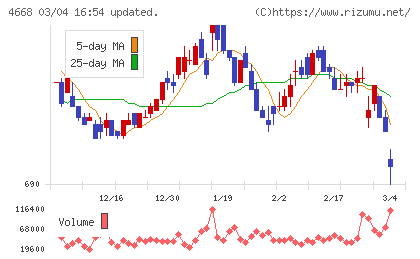 明光ネットワークジャパンチャート