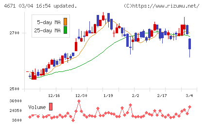 ファルコホールディングスチャート