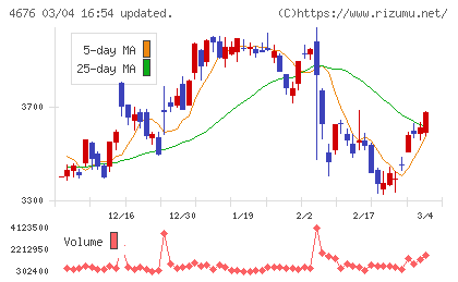 フジ・メディア・ホールディングスチャート