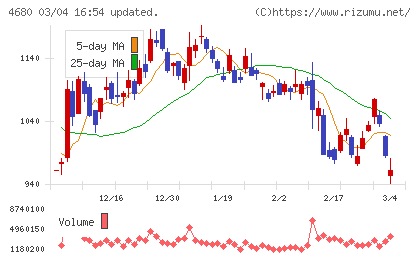 ラウンドワンチャート