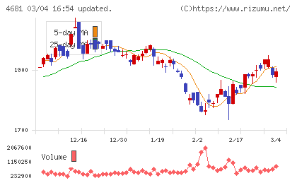 リゾートトラストチャート