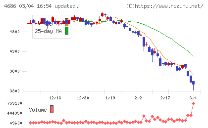 ジャストシステムチャート