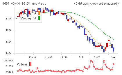 ＴＤＣソフトチャート