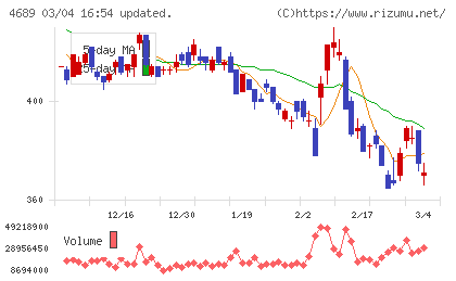 ＬＩＮＥヤフーチャート