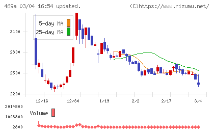 フィットクルーチャート