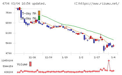 トレンドマイクロチャート
