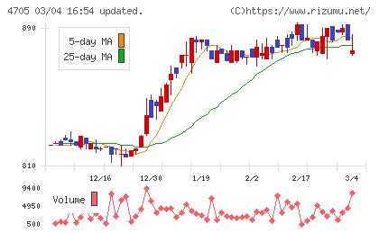クリップコーポレーションチャート