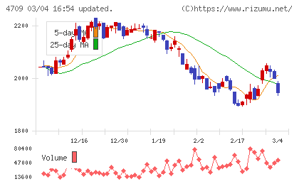 ＩＤホールディングスチャート