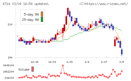 リソー教育グループチャート