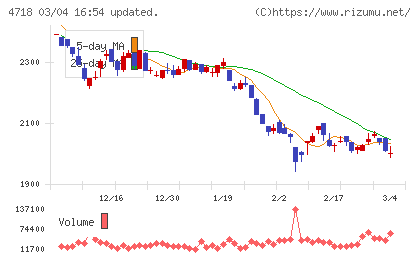 早稲田アカデミーチャート