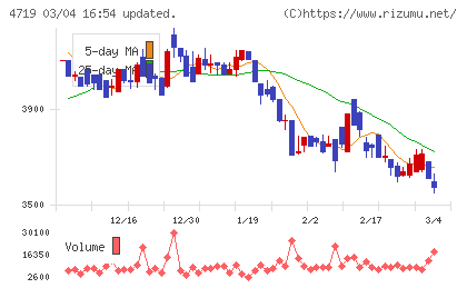 アルファシステムズチャート