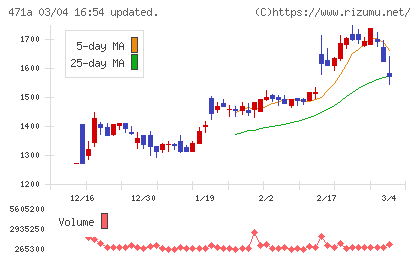 ＮＳグループチャート