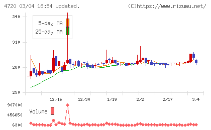 城南進学研究社チャート