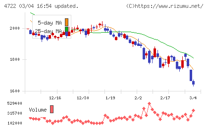 フューチャーチャート