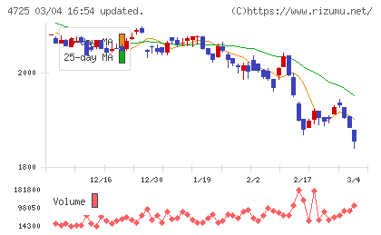 ＣＡＣ　Ｈｏｌｄｉｎｇｓチャート