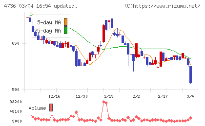 日本ラッドチャート