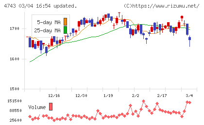 アイティフォーチャート