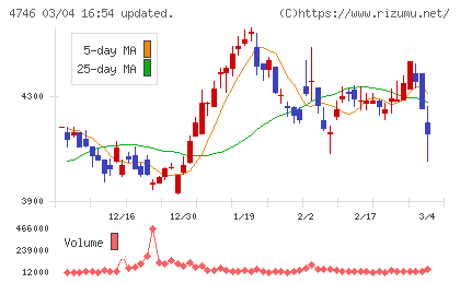 東計電算チャート