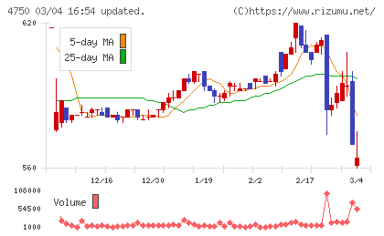 ダイサンチャート