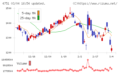 サイバーエージェントチャート