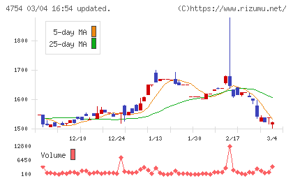 トスネットチャート