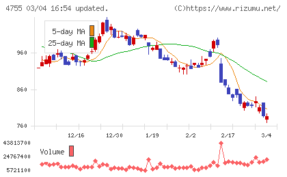 楽天グループチャート