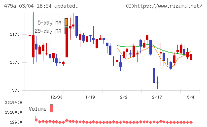 ギミックチャート