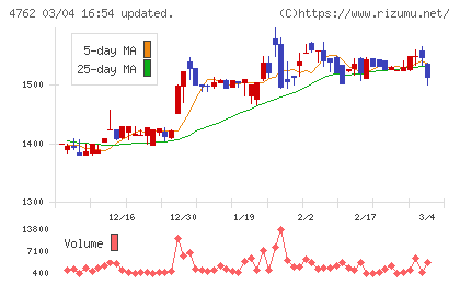 エックスネットチャート