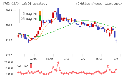 クリーク・アンド・リバー社チャート