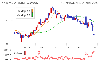ＳＢＩグローバルアセットマネジメントチャート