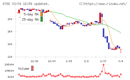 ピーエイチャート