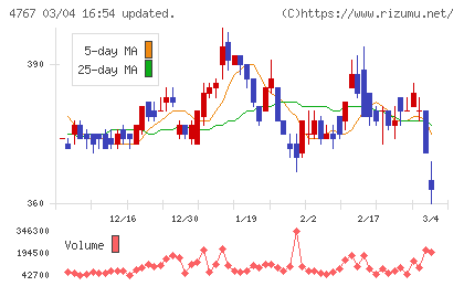テー・オー・ダブリューチャート