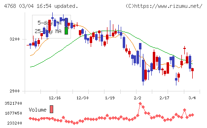 大塚商会チャート